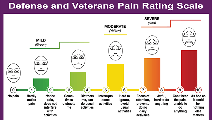 military pain scale chart